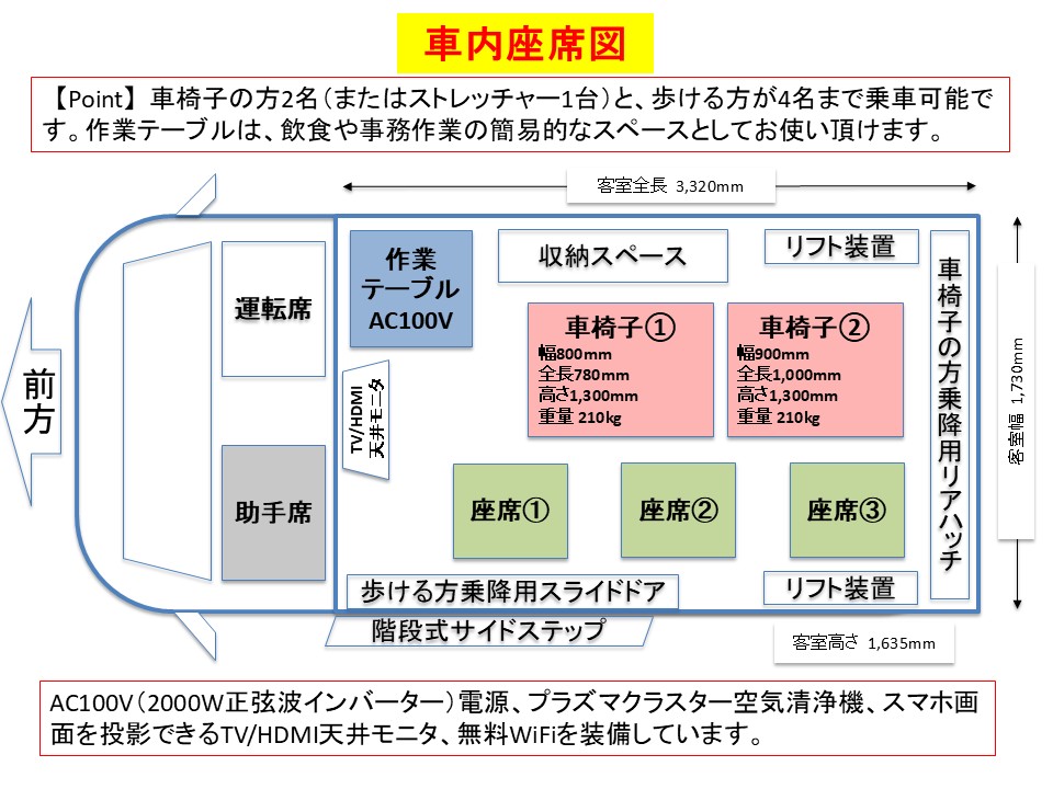 車椅子スペースを含む車内配置図。運転席・助手席、作業テーブル、収納スペース、リフト装置、座席①～③、出入口・階段の位置を示す。